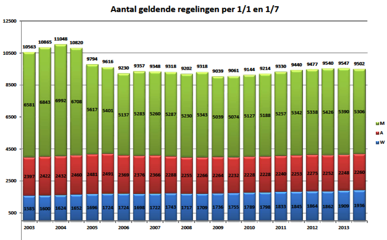 Grafiek 1: aantal geldende regelingen periode 2004–2013afbreekM: Ministeriele regeling; A: Algemene maatregel van bestuur/ Koninklijke besluiten; W: Wetten. 