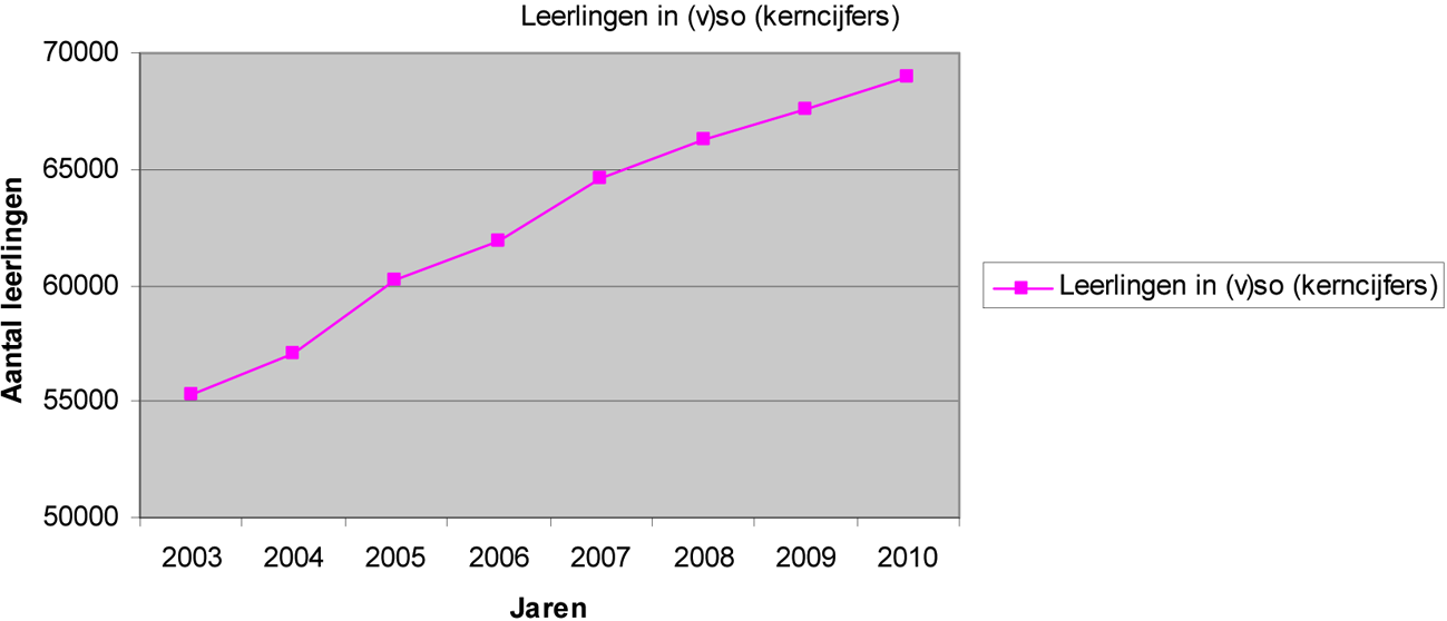 Tabel 2: de groei van het aantal leerlingen in het (v)so in de periode 2003–20101.