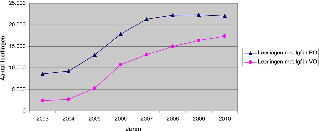 Tabel 3: de groei van het aantal leerlingen met een rugzakje in de periode 2003–2010. De groei is afzonderlijk weergegeven voor po en vo.
