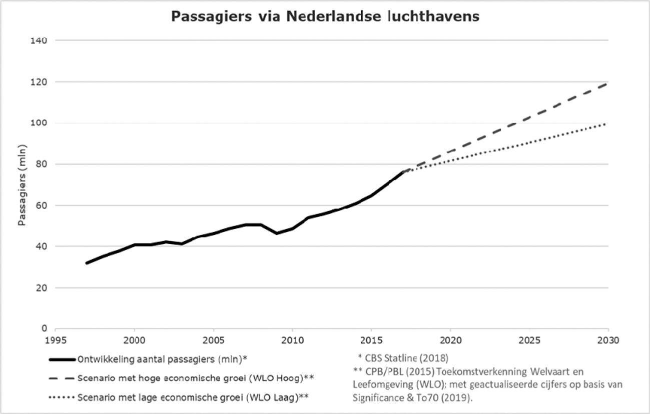 Figuur 1: Aantal passagiers van en naar Nederlandse luchthavens1