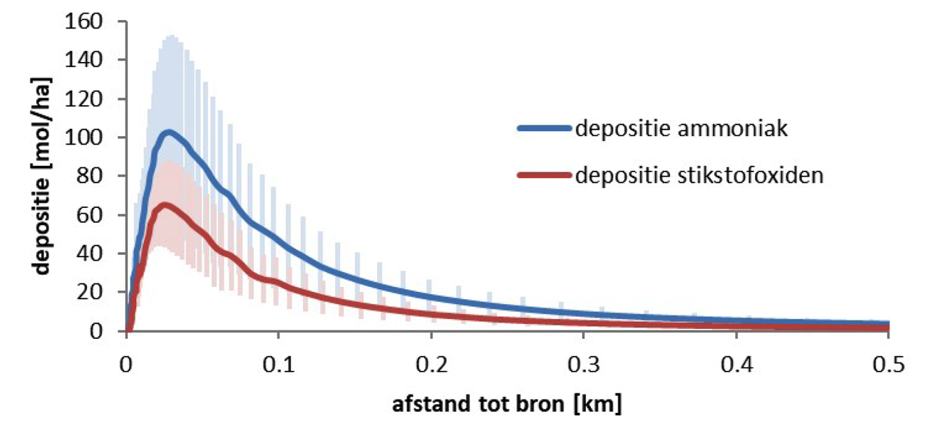 Figuur 3 depositie van ammoniak en stikstofoxiden op verschillende afstanden van de bron1 (bron: RIVM)