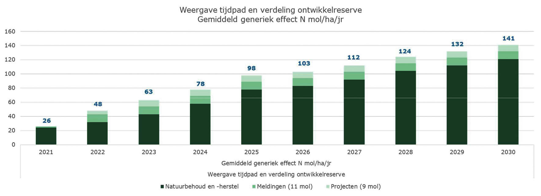 Figuur 1: Weergave tijdpad en verdeling opbrengsten maatregelenpakket structurele aanpak tot aan 2030 (cijfers o.b.v. ambtelijke inschatting en extrapolatie op basis van PBL-analyse stikstofbronmaatregelen, 24 april 2020).