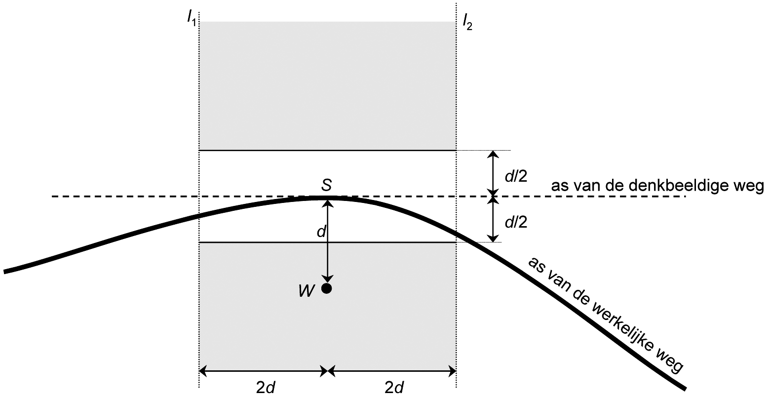 Figuur 1.1 Horizontale projectie van het aandachtsgebied dat ten behoeve van de toetsing aan de toepassingsvoorwaarden wordt gedefinieerd. De onderbroken lijnen I1 en I2 vormen de begrenzinglijnen van het aandachtsgebied.