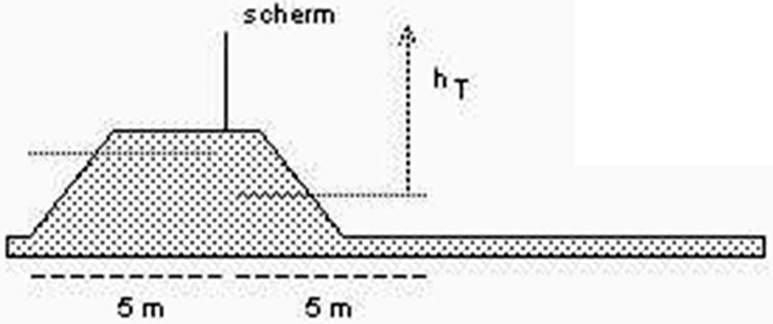 Figuur 5.2 Scherm op een verhoogde baan; het gemiddelde maaiveld links is wat lager dan de bovenzijde en rechts wat hoger dan naast het talud. De situatie rechts is bepalend voor hτ.