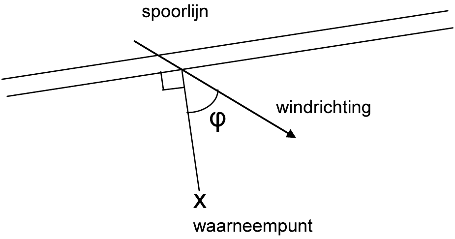 Figuur 6.1 Definitie van de windrichtingshoek.