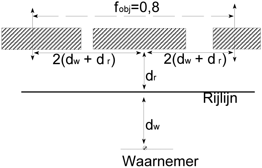 Figuur 8.2 Voorbeeld van de vaststelling van de parameters bij de berekening van de reflectieterm Creflectie. Uit de horizontale projectie blijkt dat dr‹4dw zodat de reflectieterm bij het Laeq in rekening moet worden gebracht.