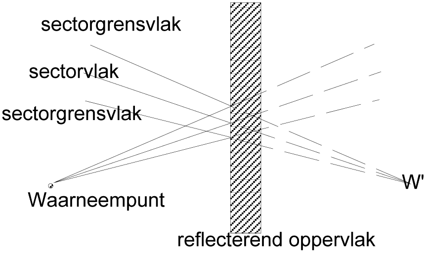 Figuur 8.5 Voorbeeld van een sector die door een reflectie tweemaal een spoorweg snijdt.