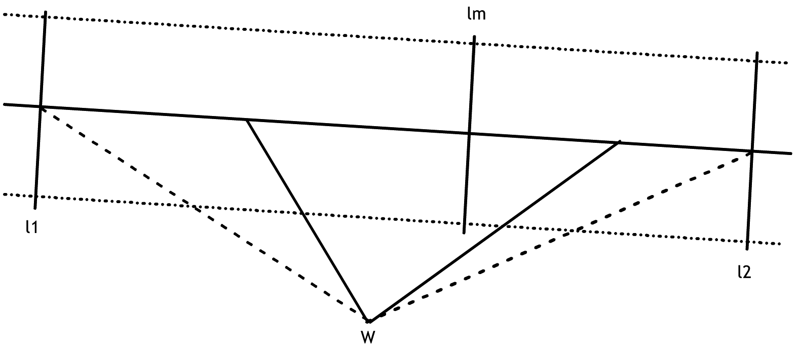 Figuur 1: Een knip: twee aandachtsgebieden tussen ‹l1 en lm› en ‹l2 en lm›; tevens is het sectorvlak aangegeven.