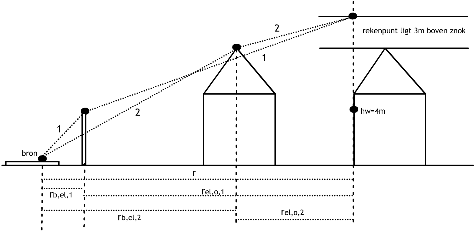 Figuur 4: Afstand tot tweedelijnsbebouwing bij scherm voor berekening van de bepalende schermwerking