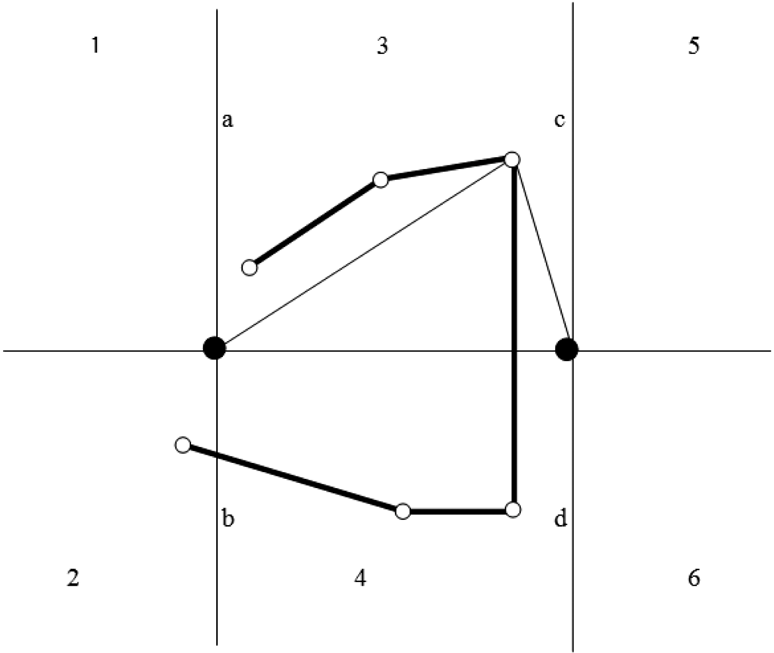 Figuur 4.11: Meervoudig scherm met zes hoekpunten. De linker omweg is aangegeven. Er is geen rechter omweg mogelijk in deze situatie.
