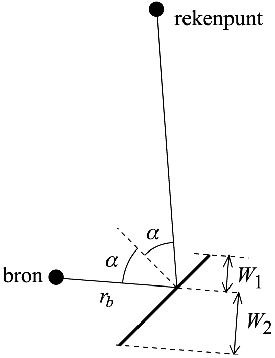 Figuur 4.15: Illustratie van een spiegelreflectie, met daarin aangegeven de afstanden W1 en W2, de horizontale afstand rb van de bron tot het reflectiepunt, en de reflectiehoek α.