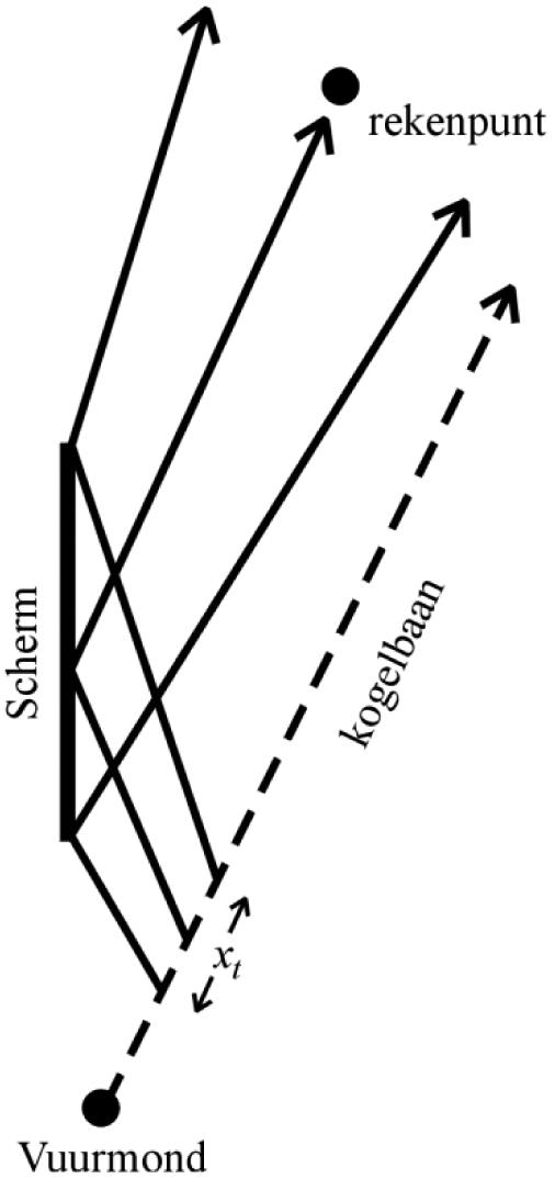 Figuur 4.16: Schematische weergave van de reflectie van kogelgeluid.