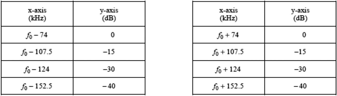 Tabel 1: Spectrummasker voor FM-uitzendingen in tabelvorm.