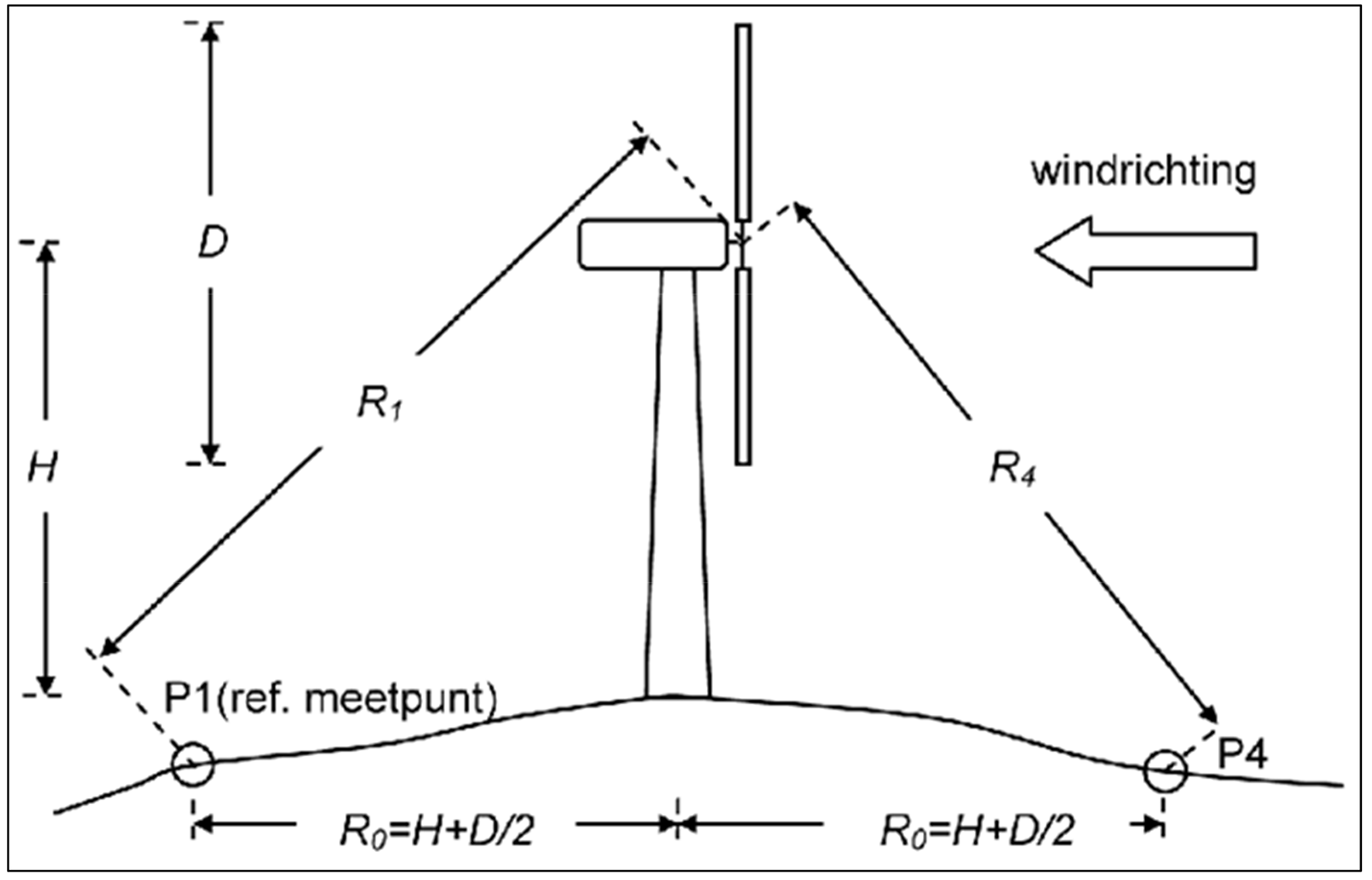 figuur 1.2 schematische weergave meetposities P1 (benedenwinds) en P4 (bovenwinds)