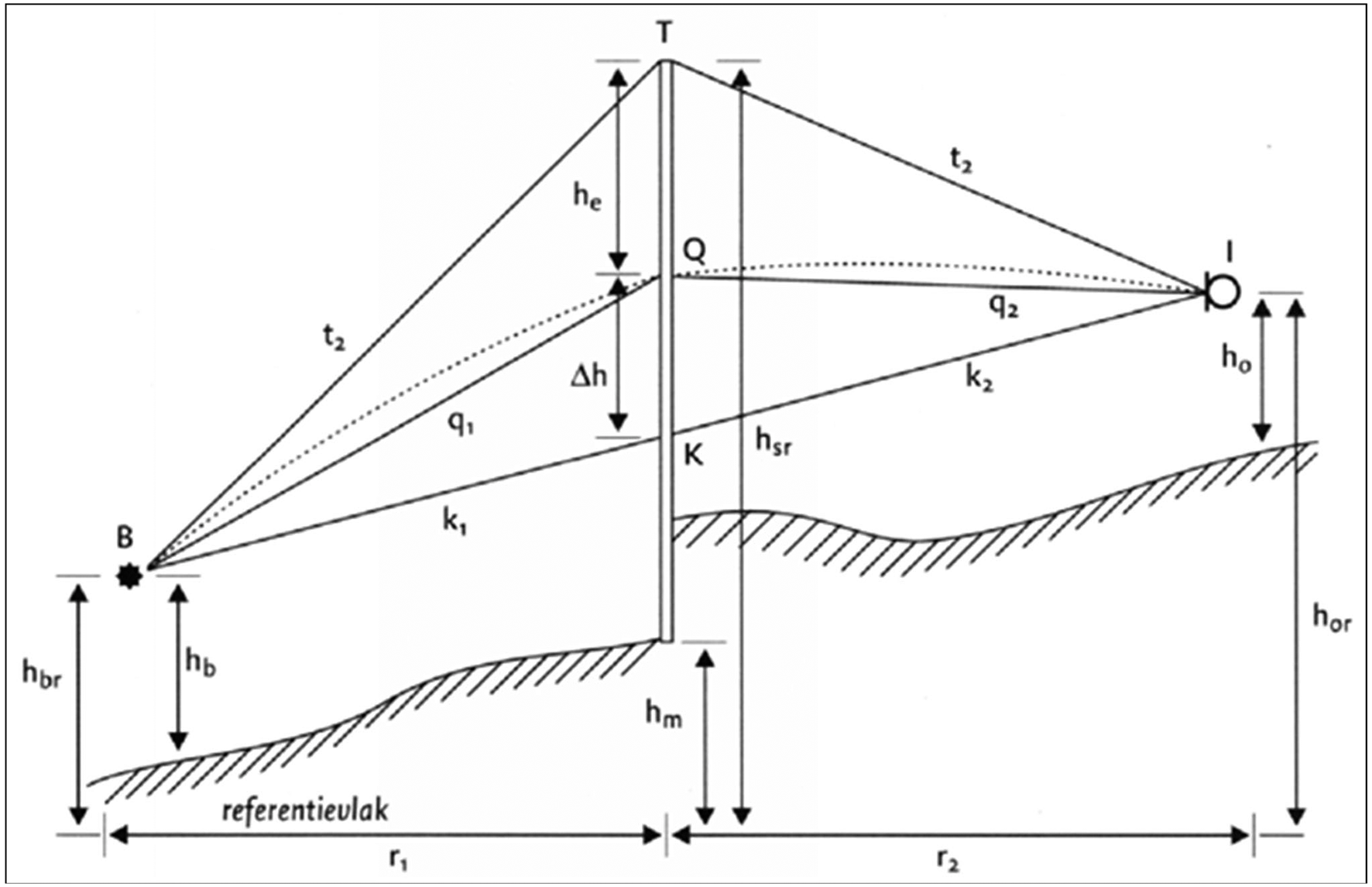 figuur 2.5 Toelichting op de geometrische parameters bij de berekening van Dscherm