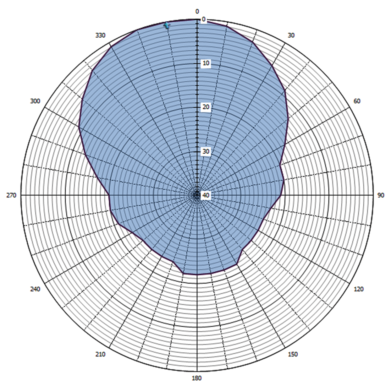 Grafische weergave antennediagram (0 = geografisch Noorden){bijschrift}