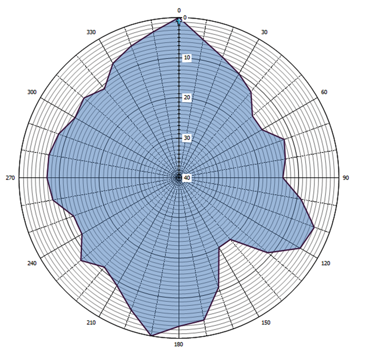 Grafische weergave antennediagram (0 = geografisch Noorden)