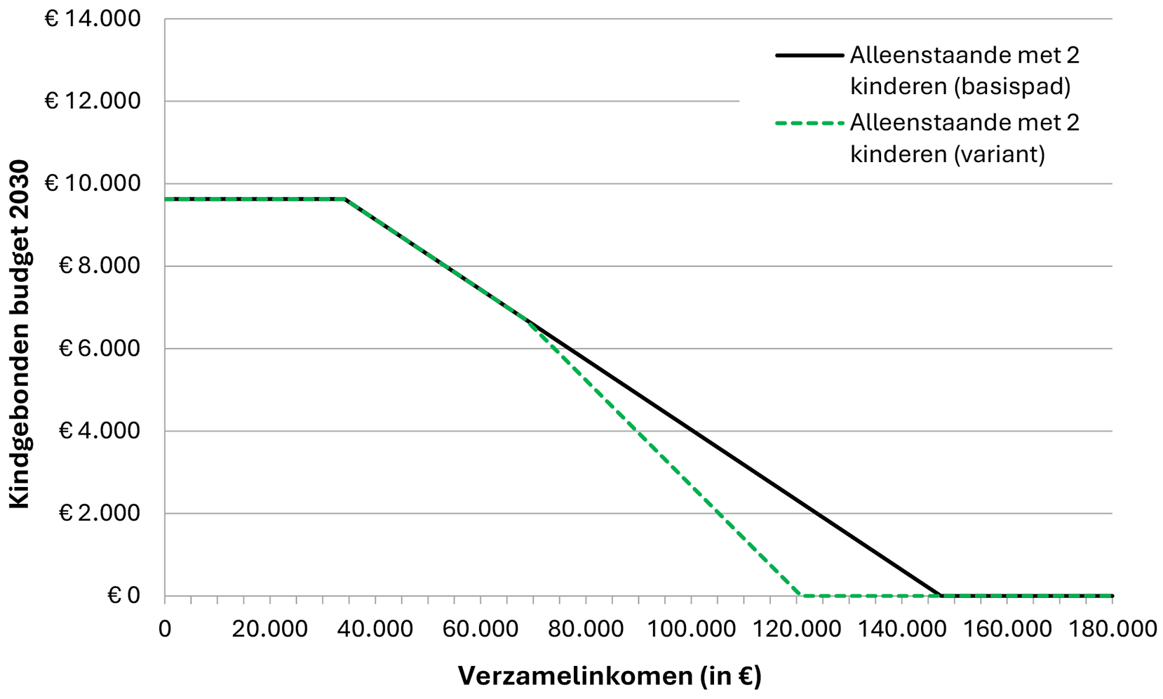 Grafiek 1: WKB voor alleenstaande ouder met twee kinderen in 2030 zonder (basispad) en met tweede afbouwpunt (variant) bij een toetsingsinkomen vanaf € 60.000 (ter illustratie in lopende prijzen)