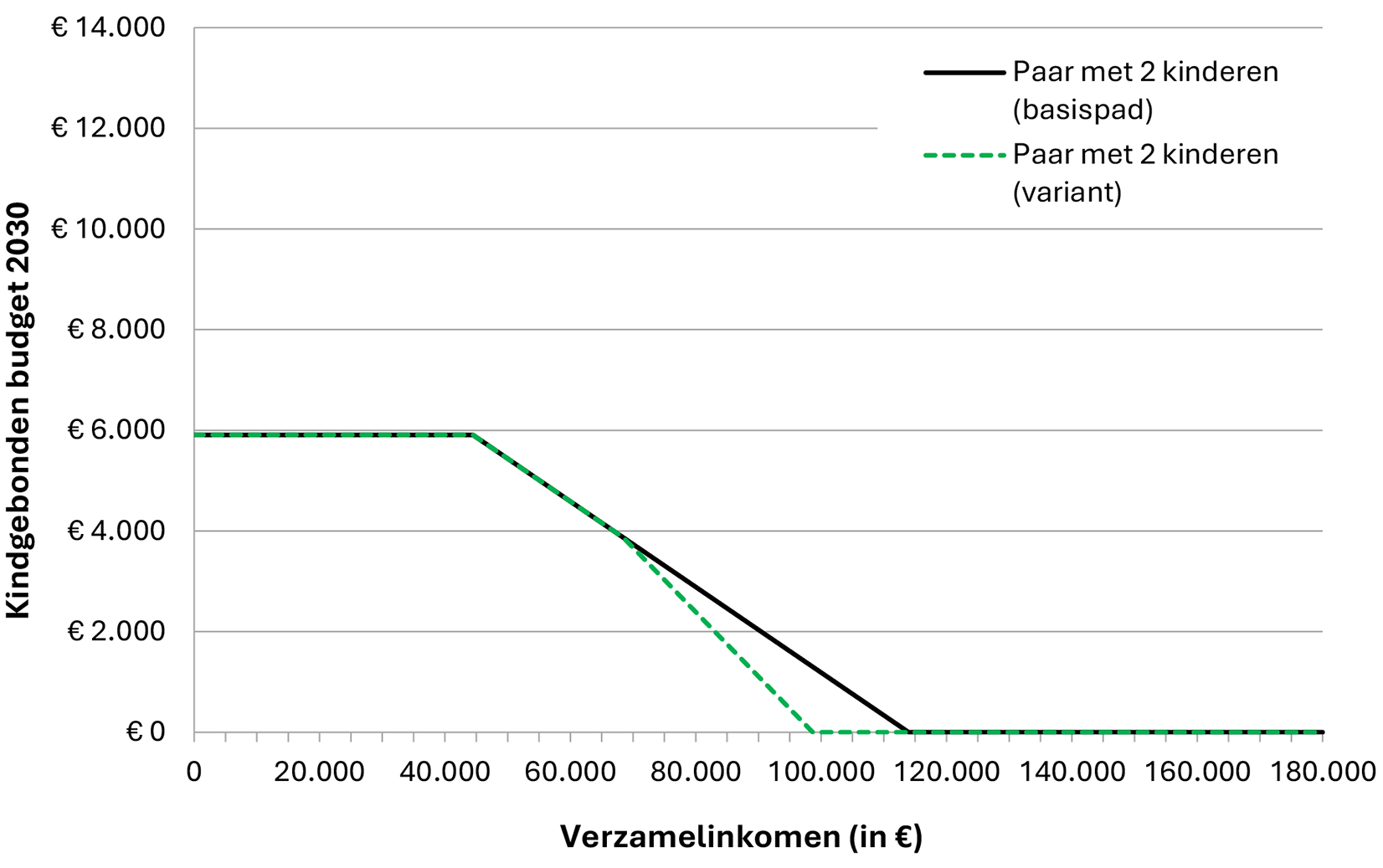 Grafiek 2: WKB voor paar met twee kinderen in 2030 zonder (basispad) en met tweede afbouwpunt (variant) bij een inkomen vanaf € 60.000 (ter illustratie in lopende prijzen)