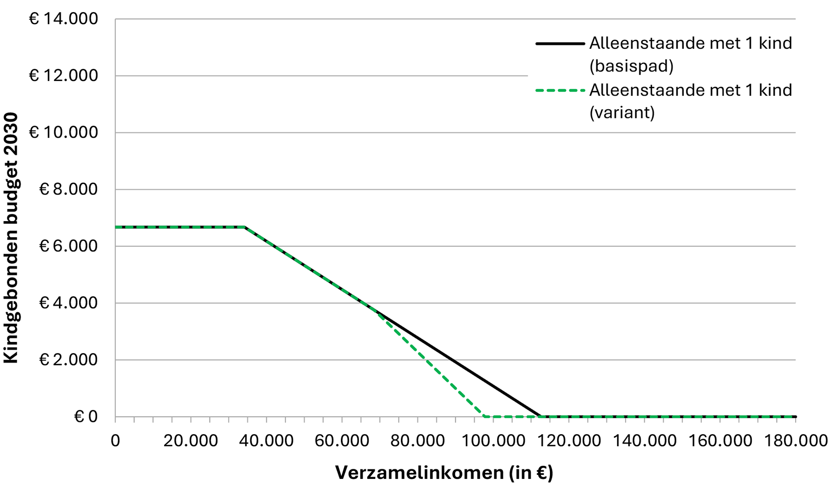 Grafiek 3: WKB voor alleenstaande ouder met één kind in 2030 zonder (basispad) en met tweede afbouwpunt (variant van voorliggend wetsvoorstel) bij een inkomen vanaf € 60.000 (ter illustratie in lopende prijzen)