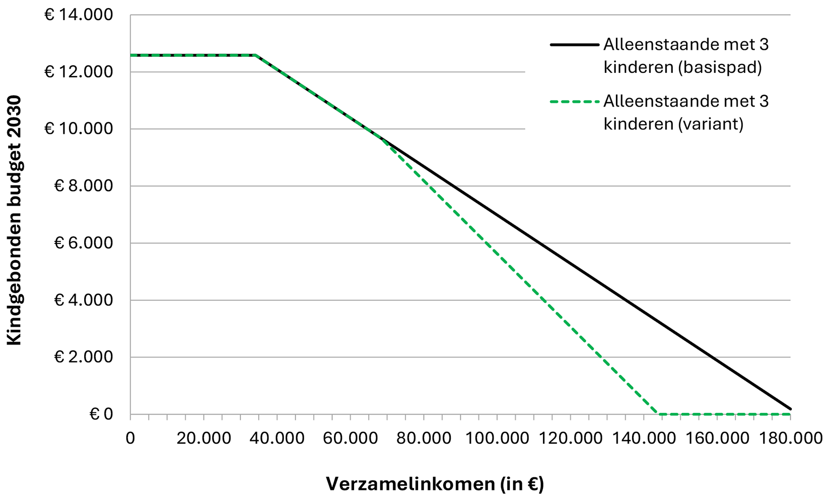 Grafiek 4: WKB voor alleenstaande ouder met drie kinderen in 2030 zonder (basispad) en met tweede afbouwpunt (variant van voorliggend wetsvoorstel) bij een inkomen vanaf € 60.000 (ter illustratie in lopende prijzen)