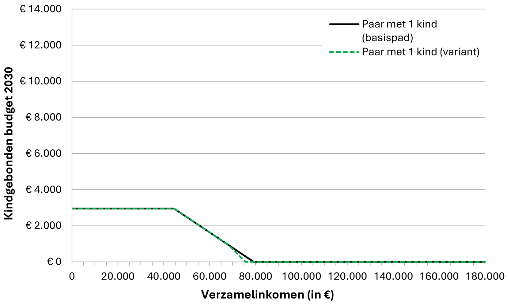 Grafiek 5: WKB voor een paar met één kind in 2030 zonder (basispad) en met tweede afbouwpunt (variant van voorliggend wetsvoorstel) bij een inkomen vanaf € 60.000 (ter illustratie in lopende prijzen)