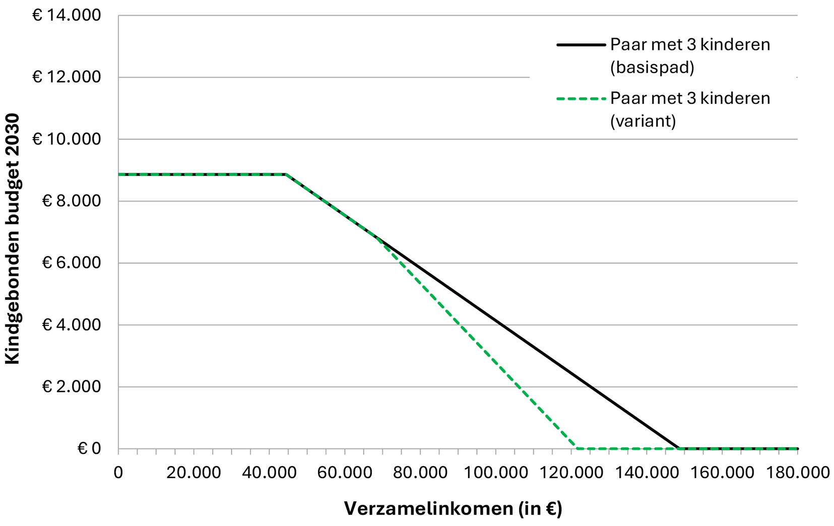 Grafiek 6: WKB voor een paar met drie kinderen in 2030 zonder (basispad) en met tweede afbouwpunt (variant van voorliggend wetsvoorstel) bij een inkomen vanaf € 60.000 (ter illustratie in lopende prijzen)