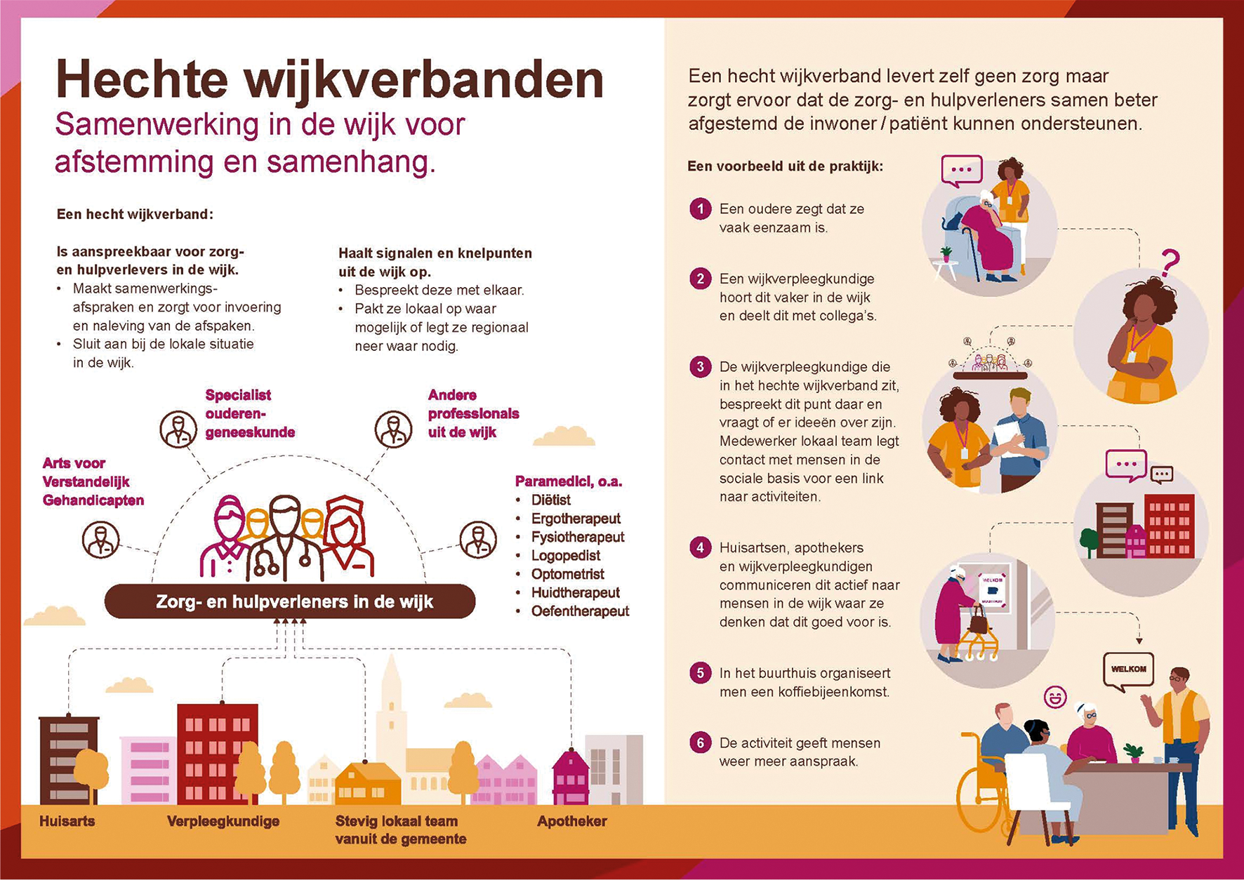 Figuur 2: Hoofdtaken van de hechte wijkverbanden. Bron: het Ministerie van VWS