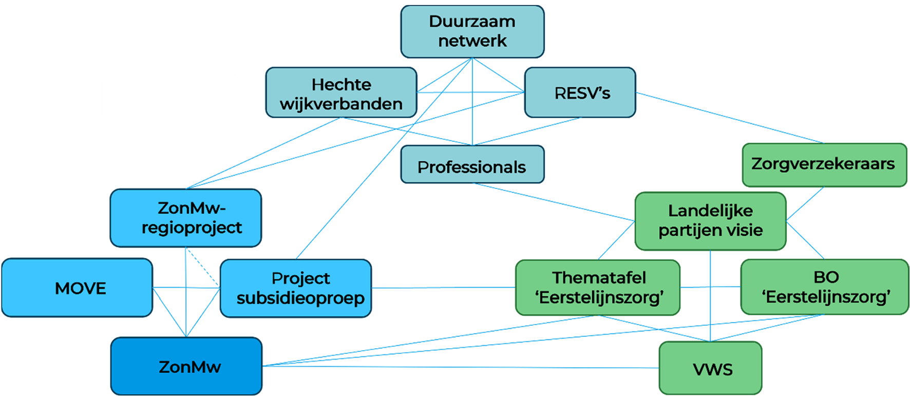 Figuur 1: visuele weergave van de onderlinge verhoudingen tussen betrokken partijen. De lijnen geven de belangrijkste relaties aan, maar hebben niet als doel volledig te zijn.
