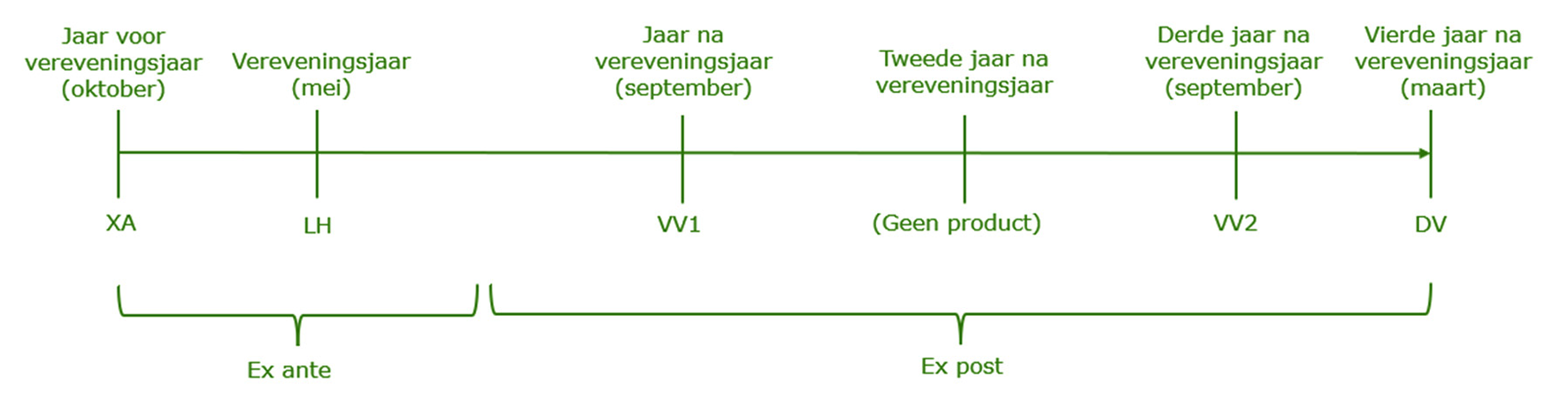 Figuur 1. Het Zorginstituut stelt de bijdrage per zorgverzekeraar in een 6-jaarscyclus vast
