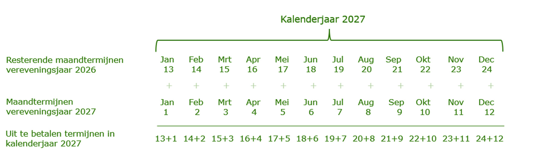 Figuur 2. Verrekening met resterende maandtermijnen uit het voorafgaande vereveningsjaar. afbreekDit schema herhaalt zich voor het opvolgende vereveningsjaar waarin de resterende termijnen (maandtermijn 13 tot en 24) van vereveningsjaar 2027 worden verrekend met de eerste termijnen (maandtermijnen 1 tot en met 12) van vereveningsjaar 2028.